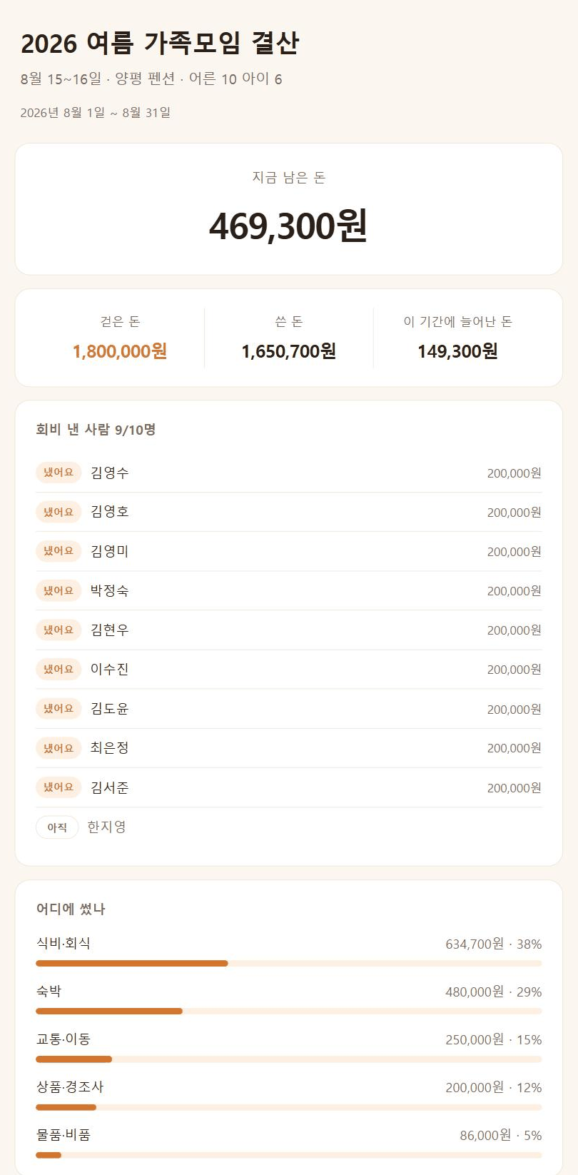 텐비 플래너 공유 보고 페이지 · 가족모임 회비 결산과 낸 사람 명단